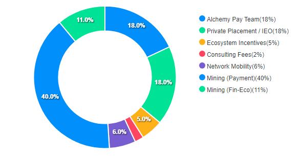 Tỉ lệ phân bổ token ach coin là gì