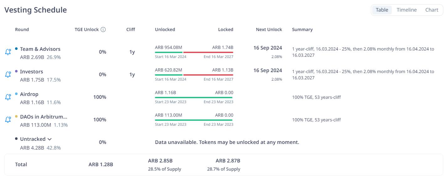 Lịch unlock Arbitrum là gì