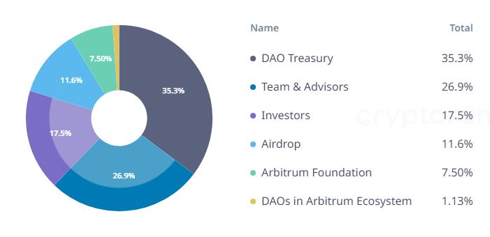 Tỉ lệ phân bổ token Arbitrum là gì