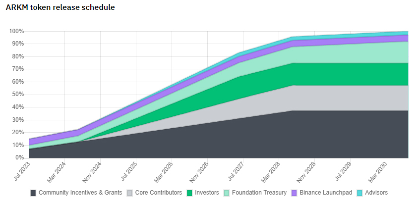 Vesting ARKM
