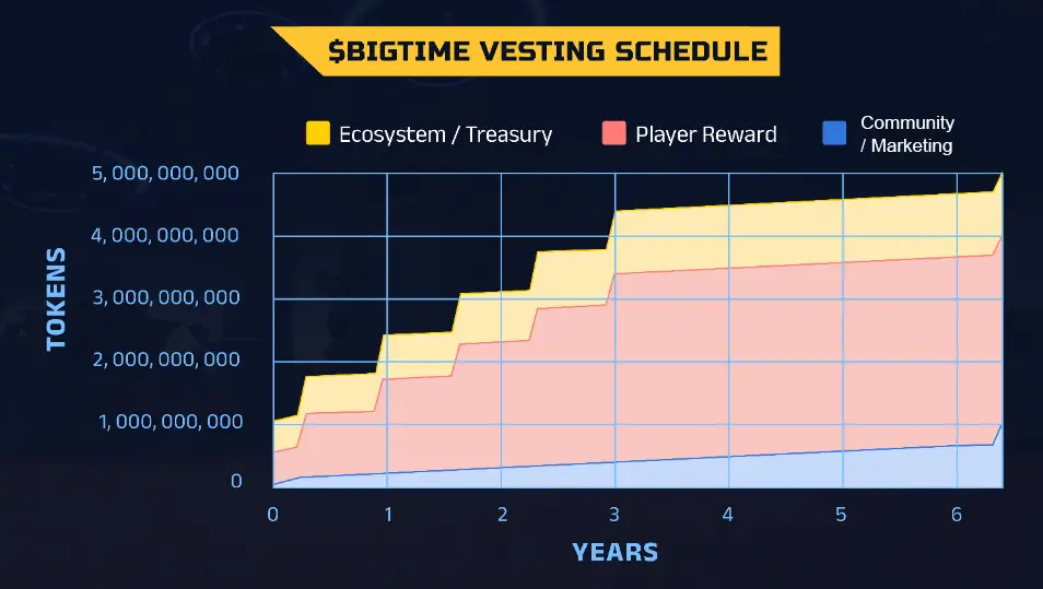 LỊCH VESTING TOKEN BIGTIME