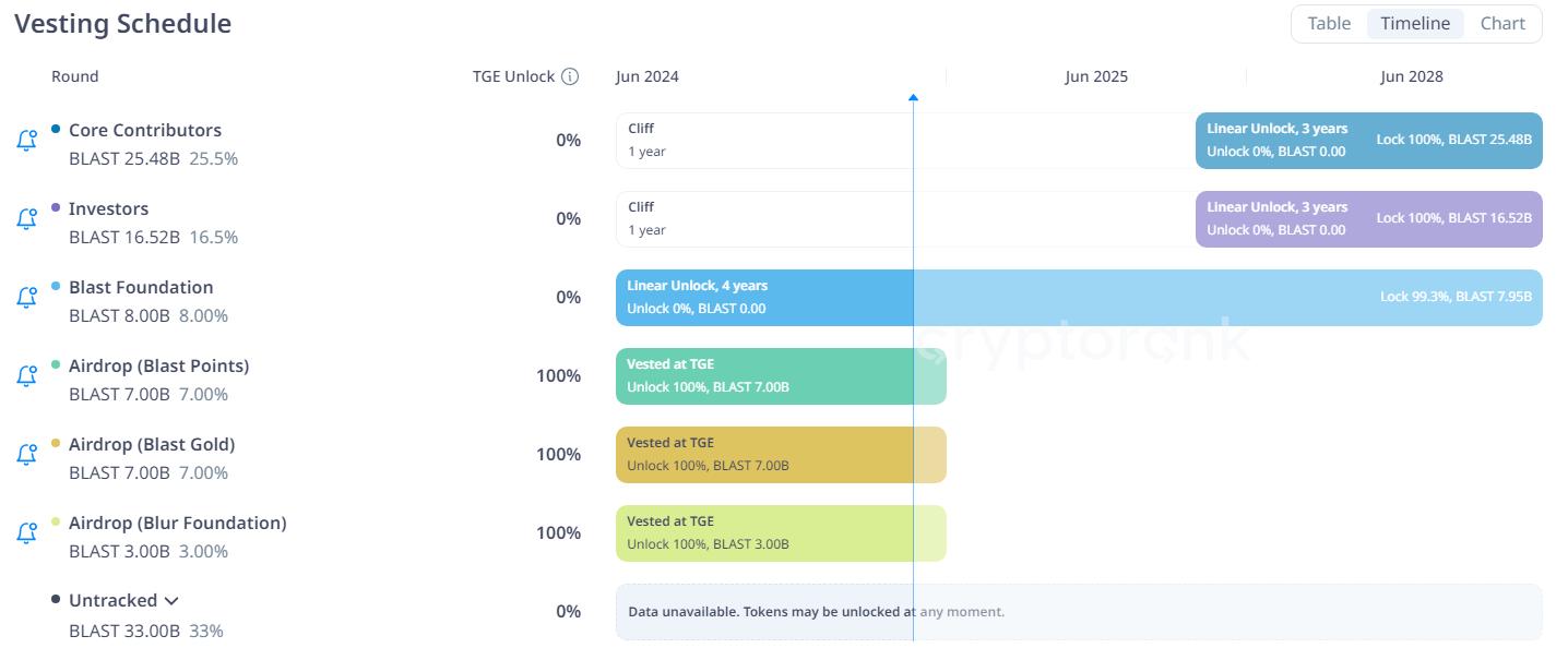 Lịch unlock token Blast là gì