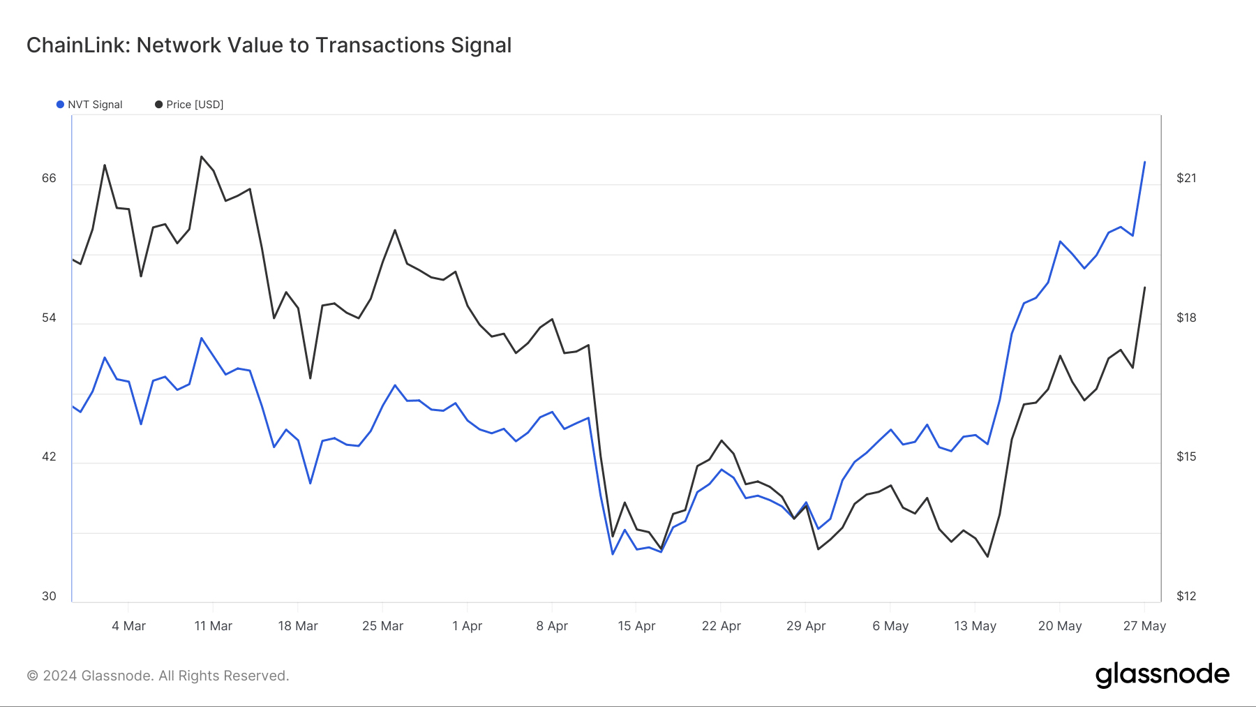 Chỉ số NVT và giá của Chainlink