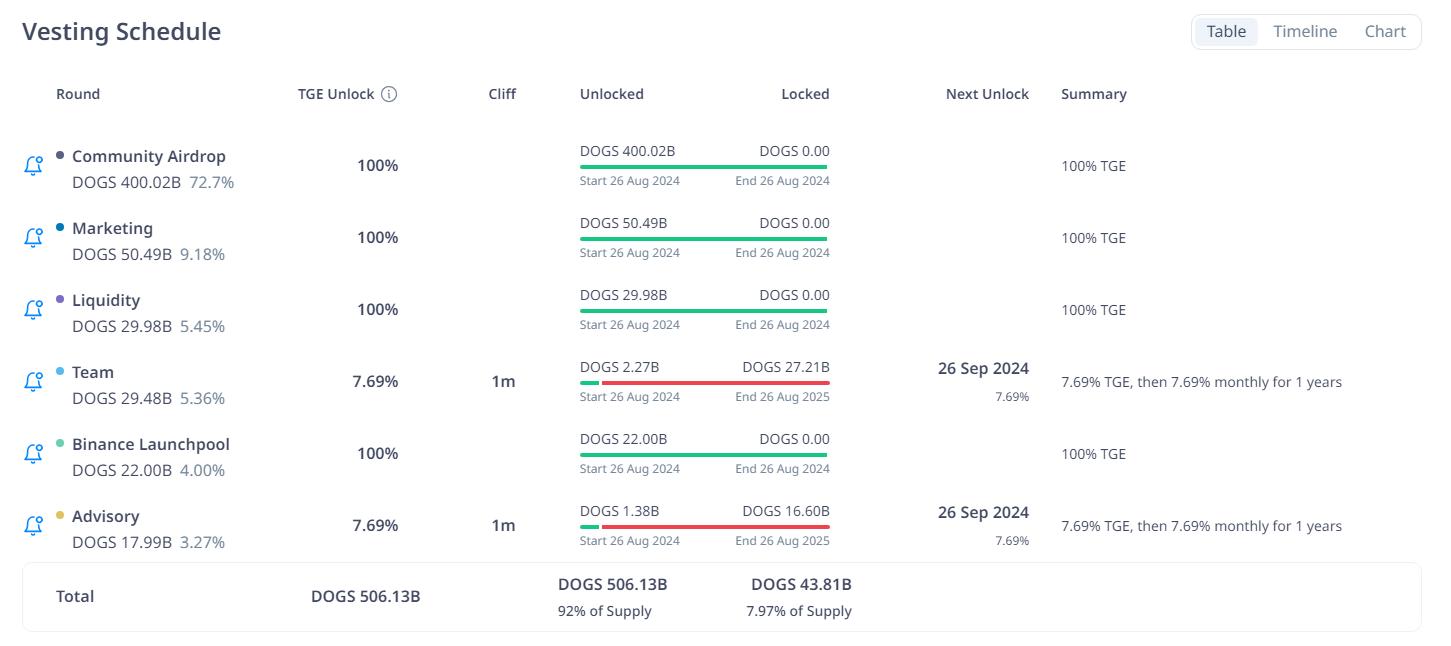 Lịch unlock Dogs coin 