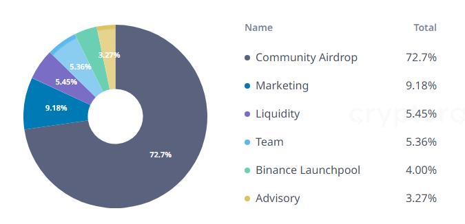 tokenomic Dogs coin