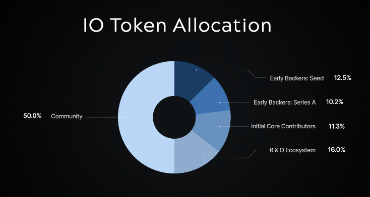 Phân bổ Token