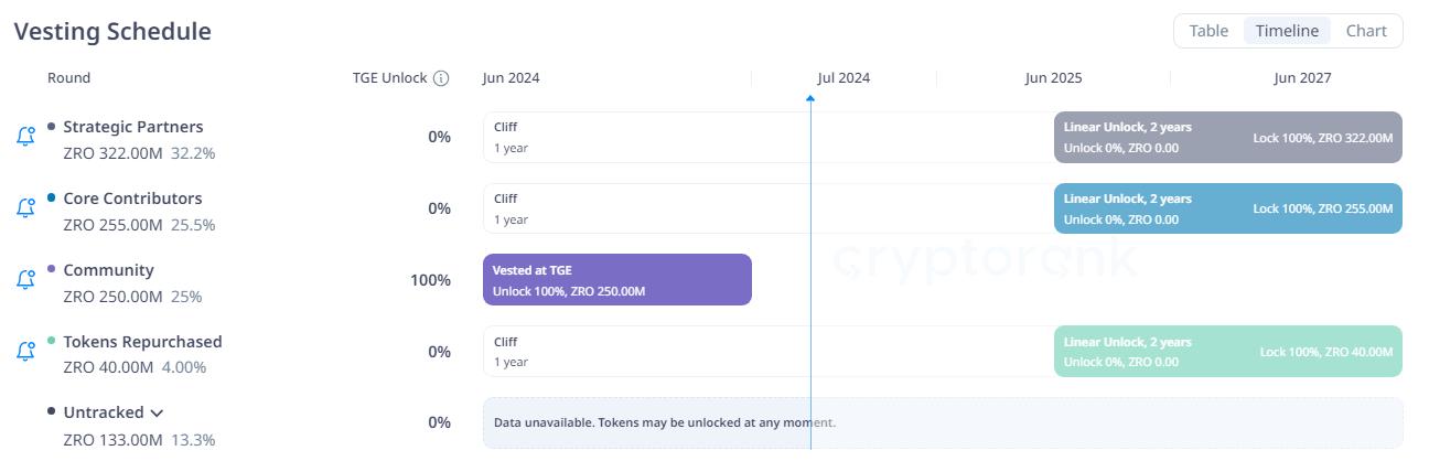 Lịch vesting Layerzero là gì