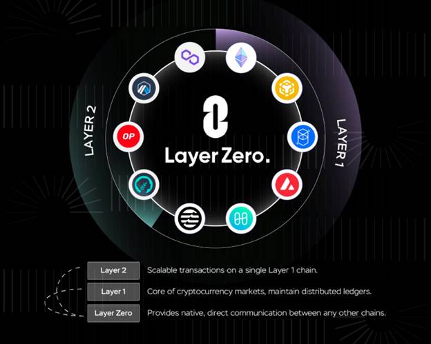 Multi-chain Yeild Aggregator