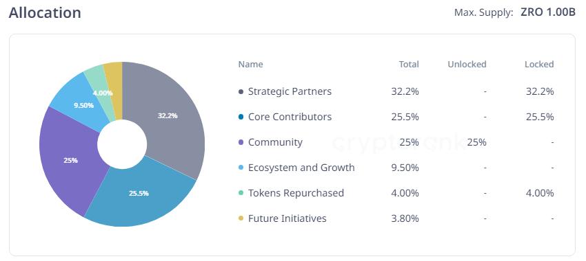 Lịch phân bổ token Layerzero là gì