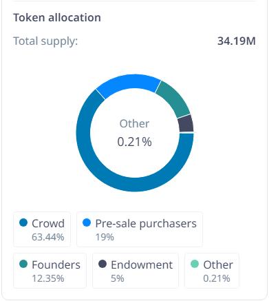 Tokenomic dự án Livepeer