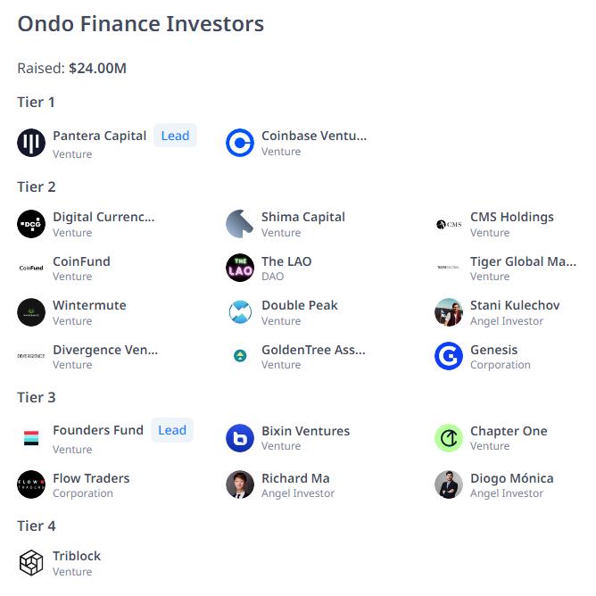 Backer Ondo Finance