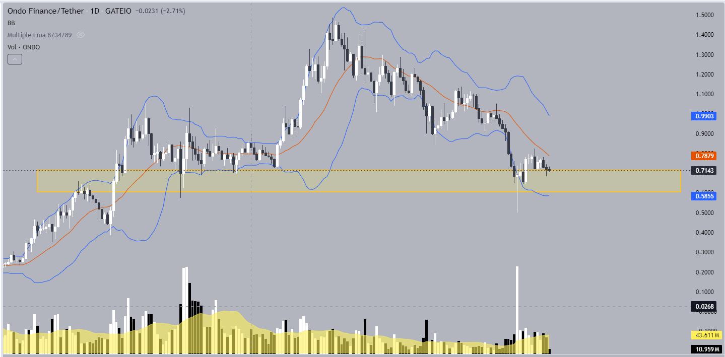 Chart Ondo Finance