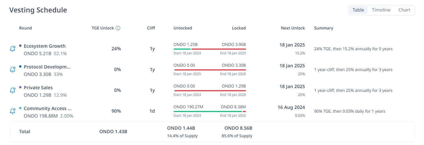 Lịch unlock Ondo Finance