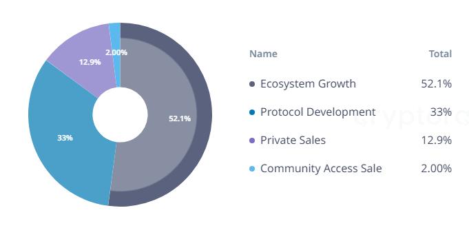 Tỉ lệ phân bổ token Ondo Finance