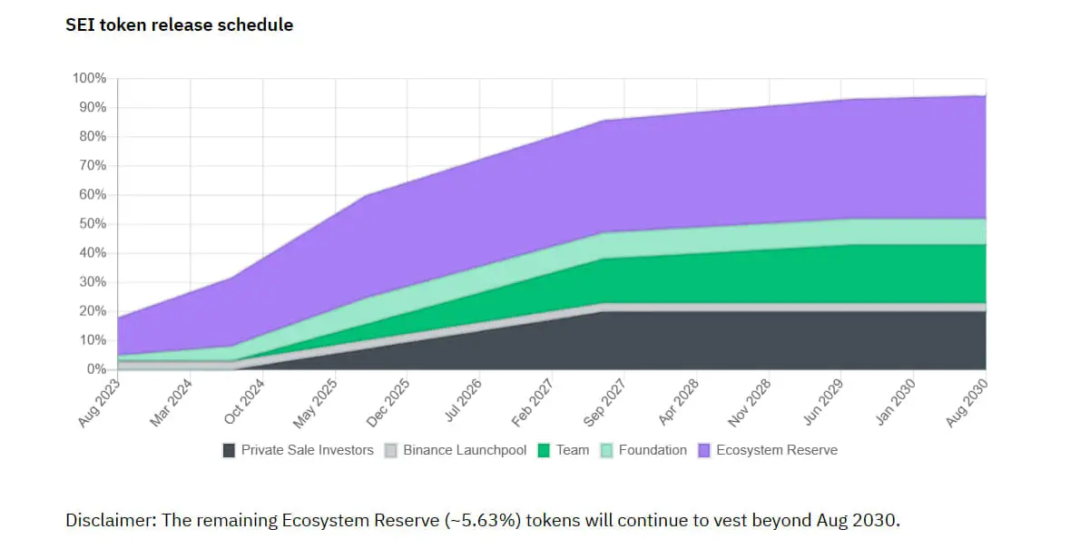 Lịch vesting token SEI