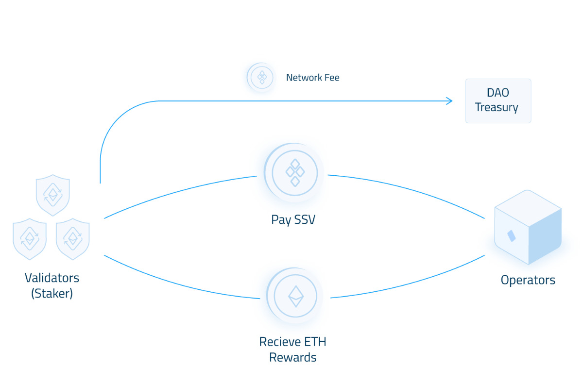 Token SSV là gì