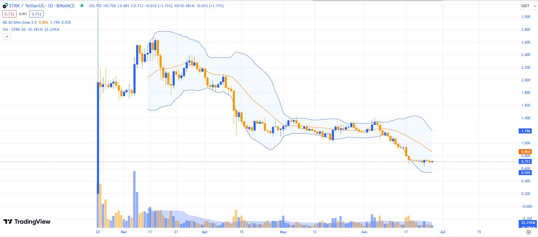 Chart STRK ngày 27/6/2024