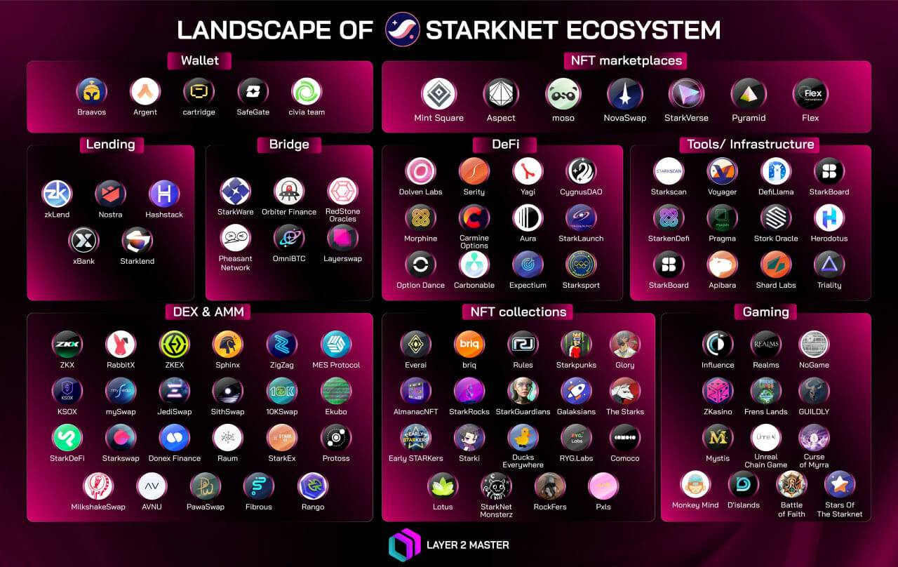 Hệ sinh thái của StarkNet