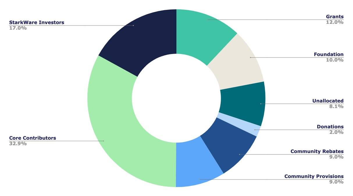 Phân bổ tokenomic STRK