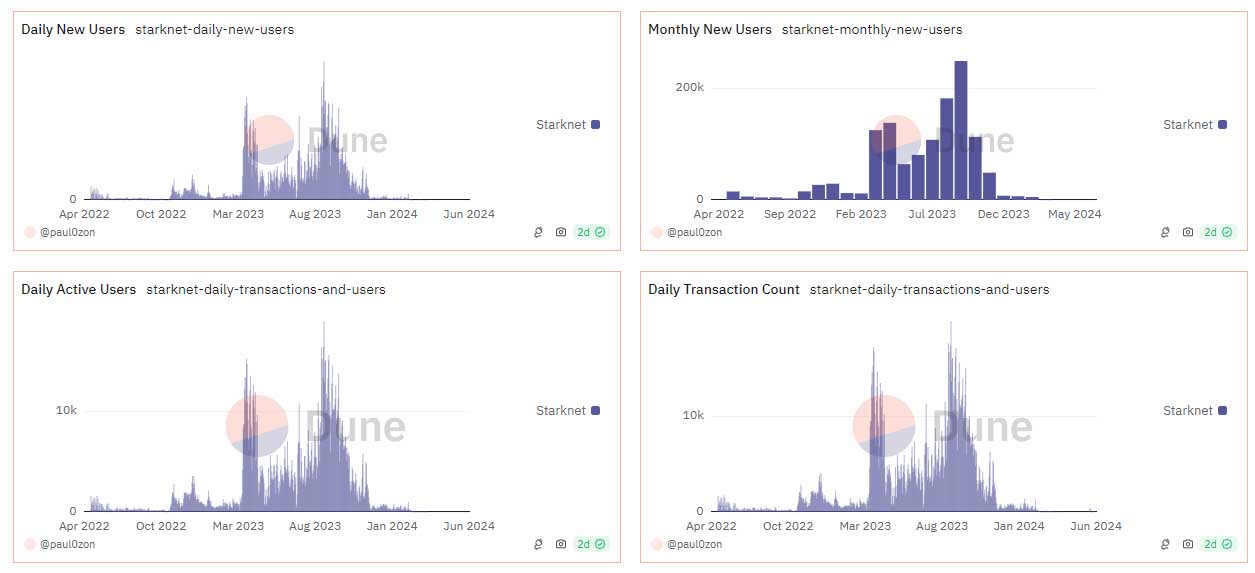Số lượng người dùng trên StarkNet. Nguồn: dune
