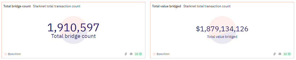 Số lượng bridge qua StarkNet. Nguồn: dune