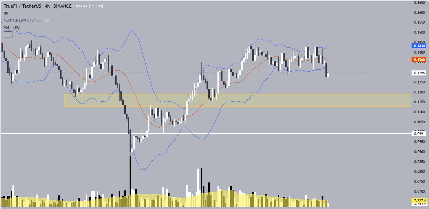 chart Truefi