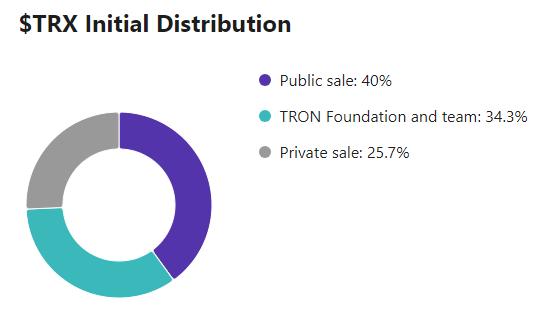 Tỉ lệ phân bổ token TRX là gì