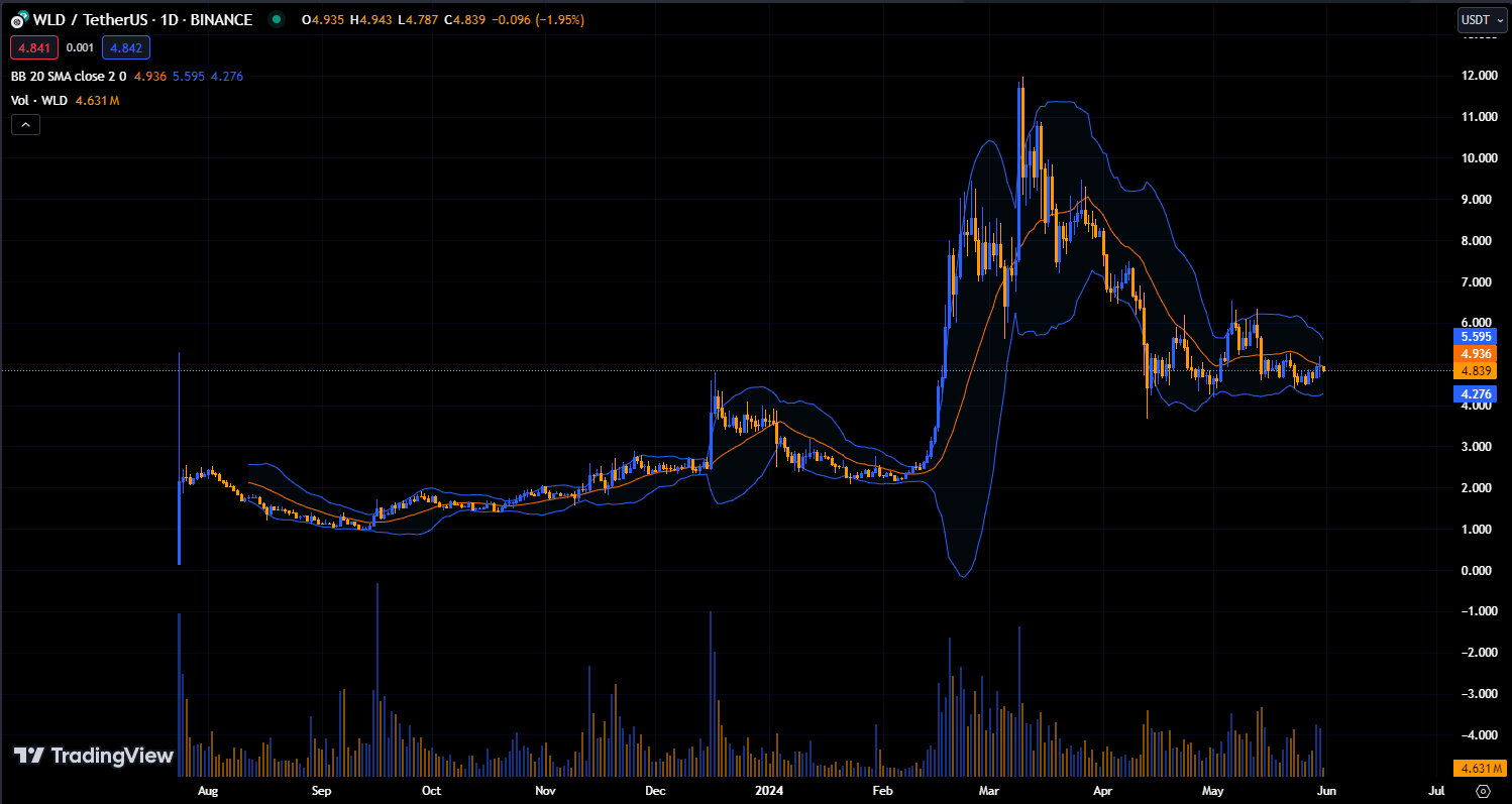 Chart Worldcoin