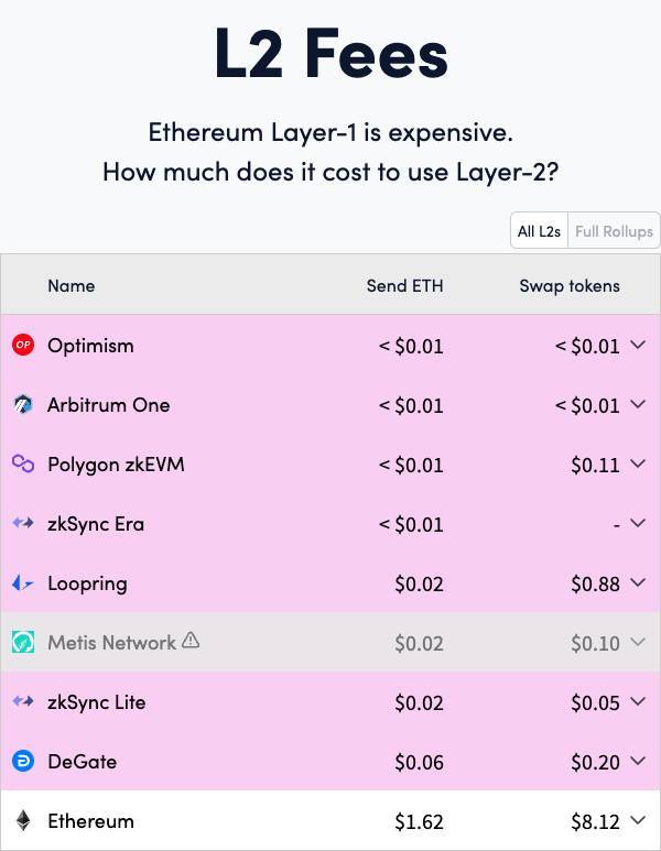 Fee Layer 2