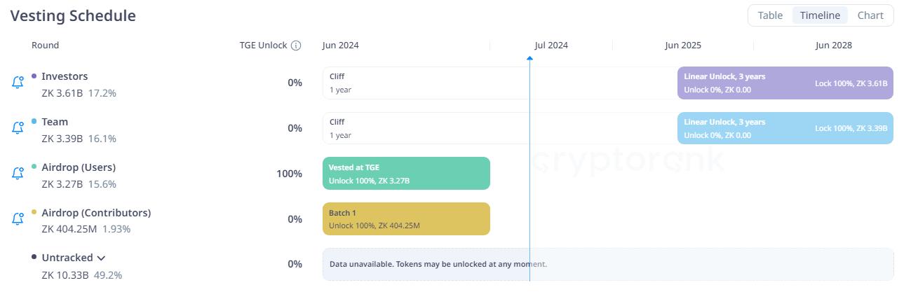 Lịch vesting ZkSync là gì