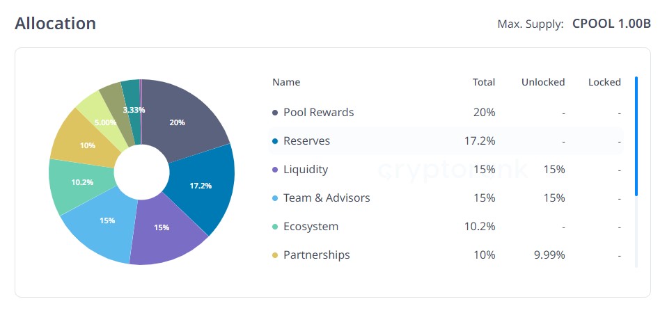 Tỉ lệ phân bổ token Clearpool