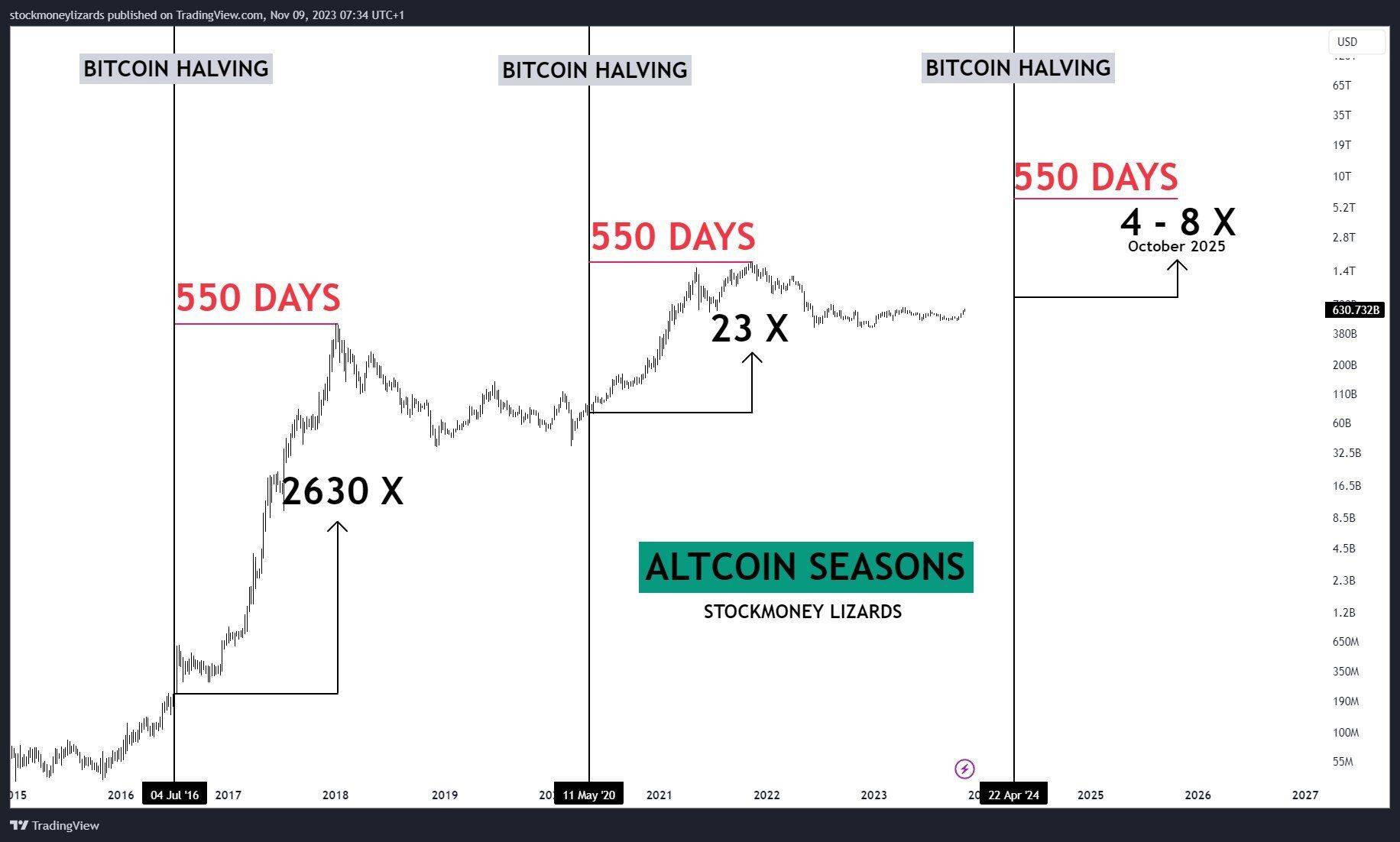 altcoin season thường diễn ra sau halving