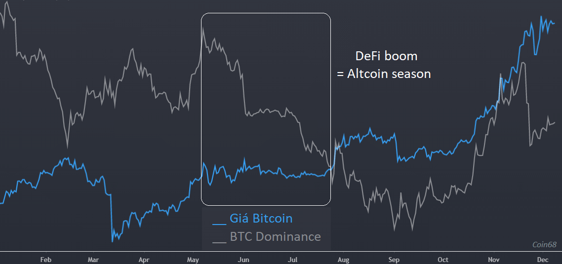 Bitcoin Dominance giảm là điều kiện để xảy ra Altcoin Season