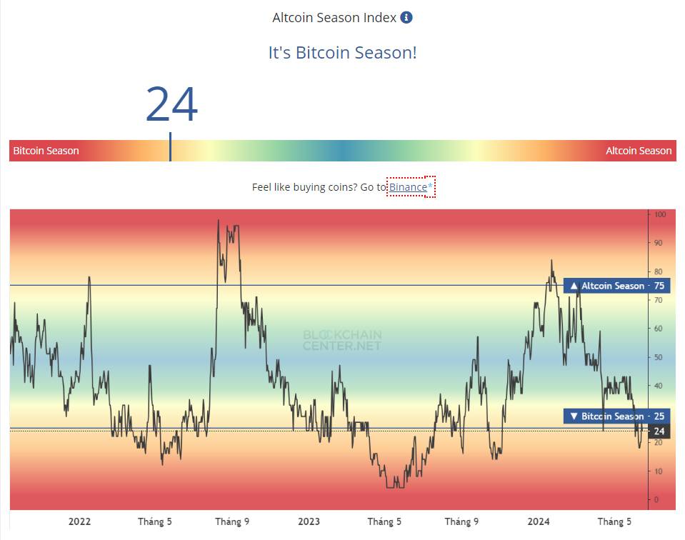 Chỉ báo altcoin season index