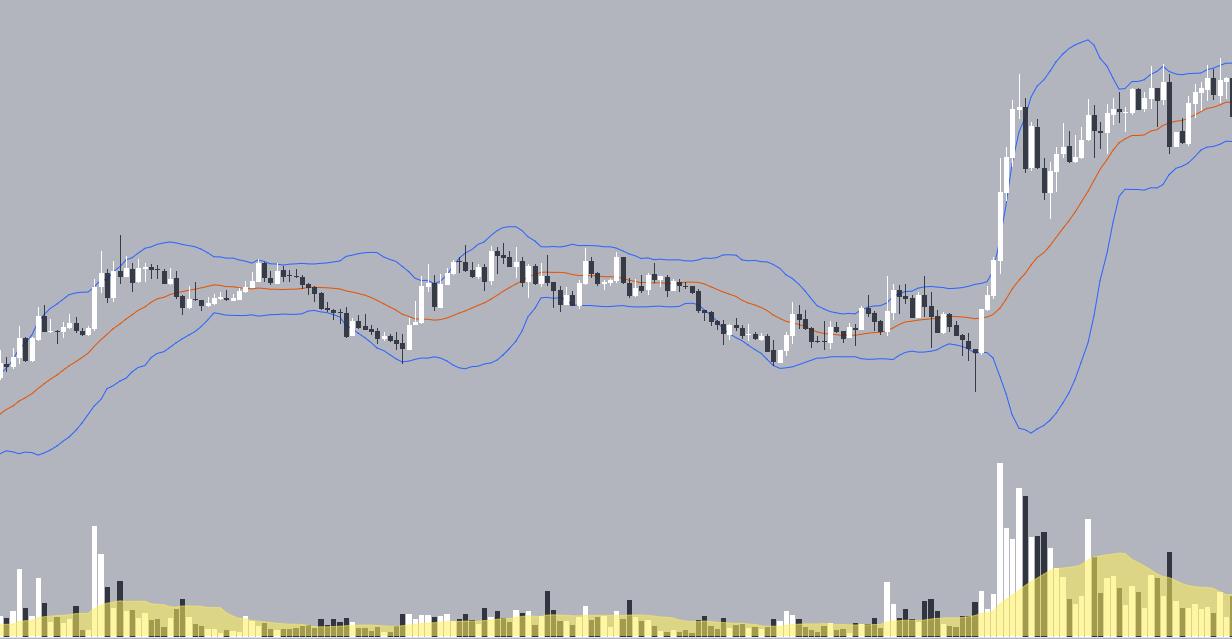 Bollinger Band siết chặt