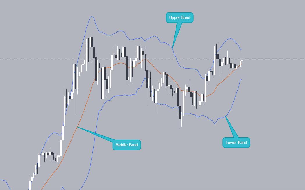 Đường bollinger band