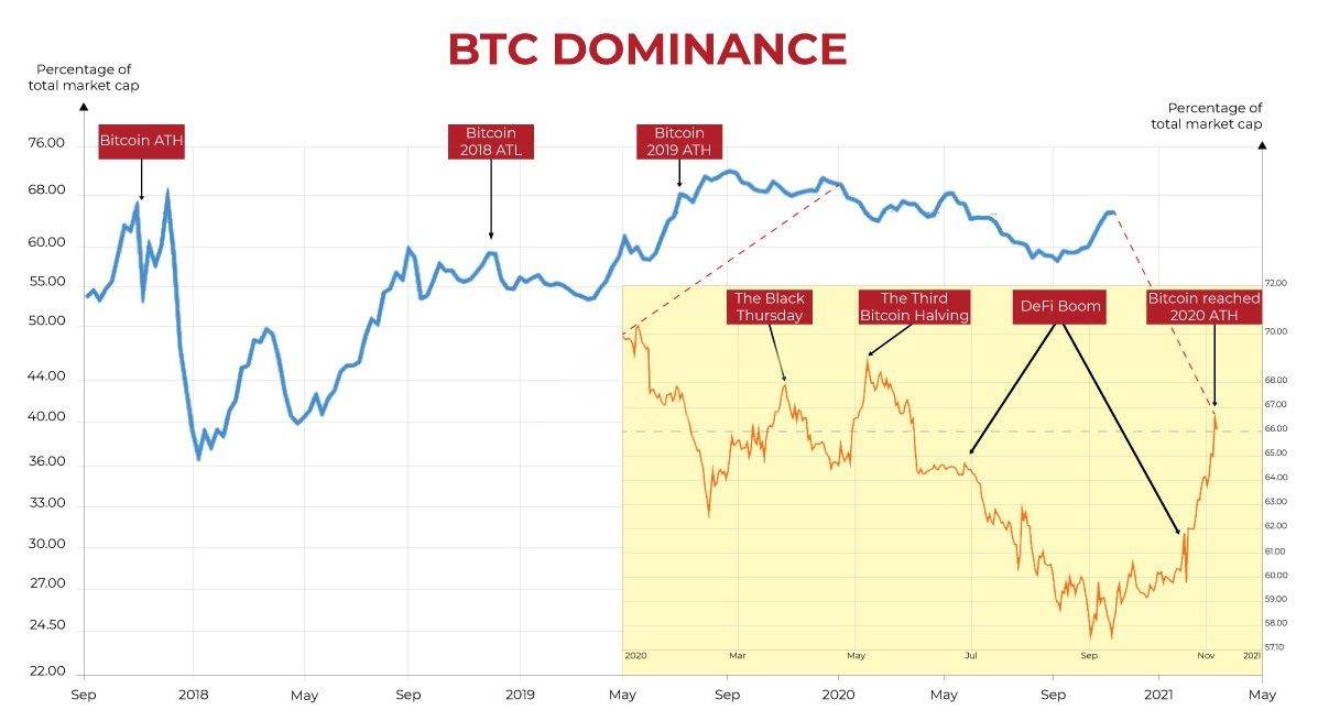 Ảnh hưởng của BTC Dom đến Altcoin và toàn thị trường