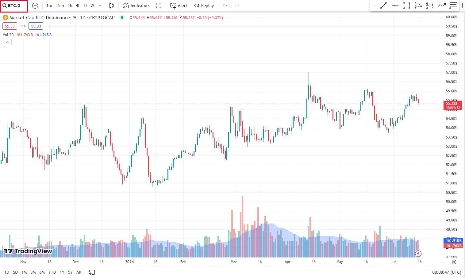 Search BTC.D sẽ mở ra chart của BTC Dom