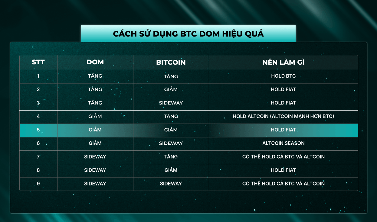 Cách sử dụng BTC Dom hiệu quả