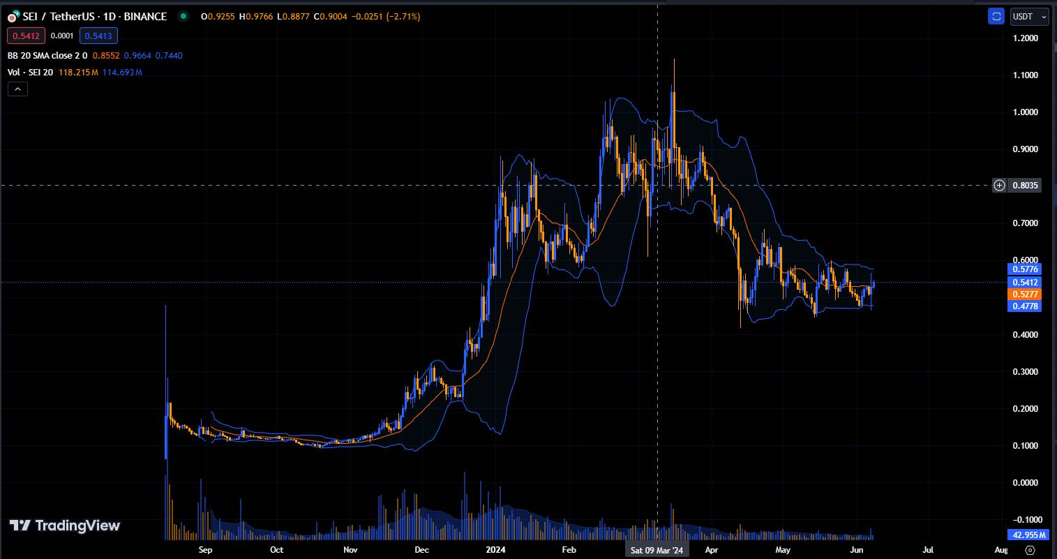 Chart SEI