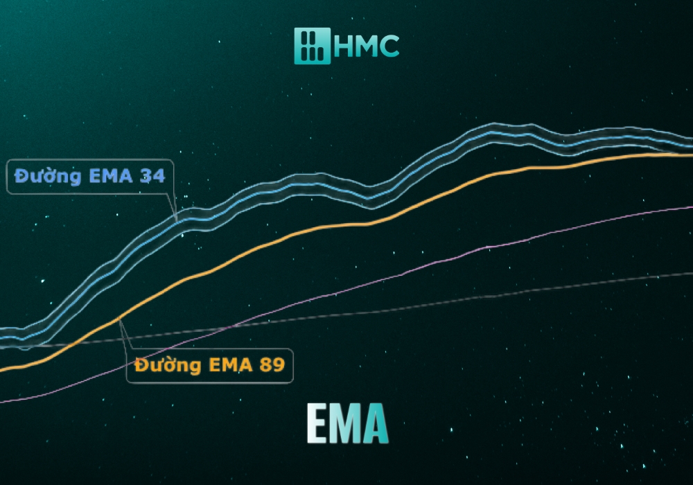 Đường EMA