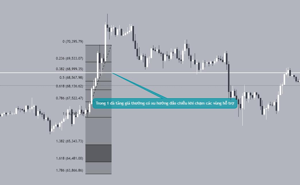 Hỗ trợ kháng cự từ Fibonacci