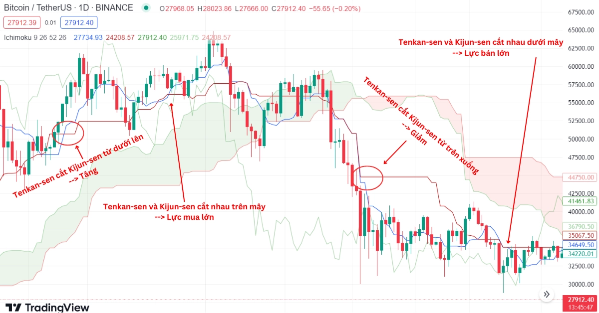 Giao dịch với mây ichimoku