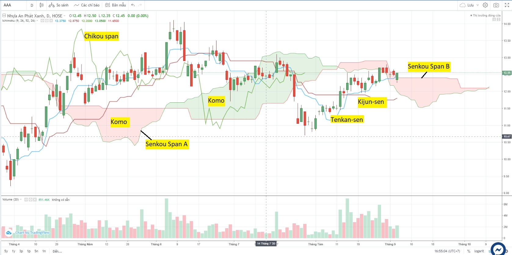 Mây ichimoku