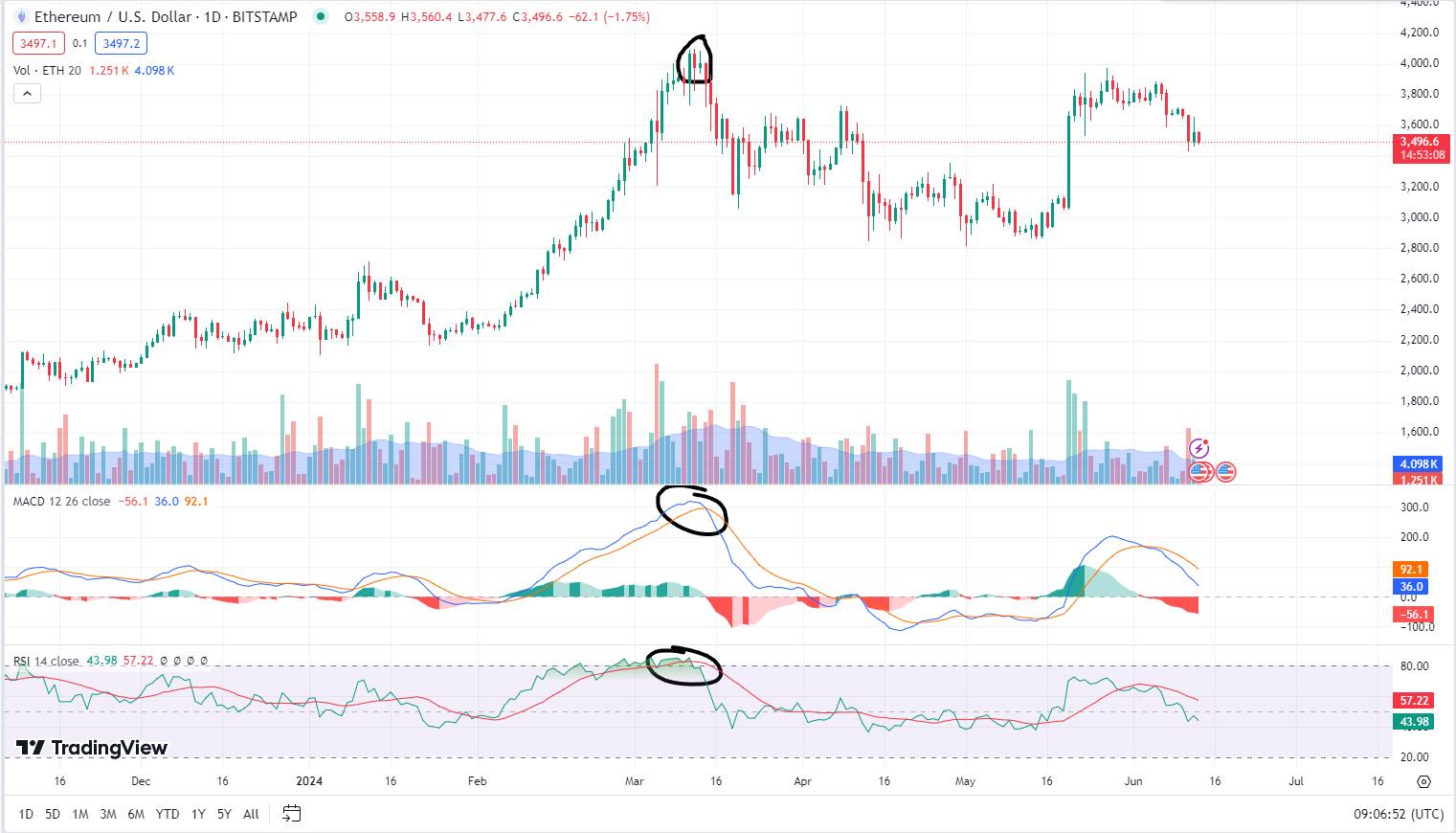 Dựa theo RSI và MACD để chốt lời