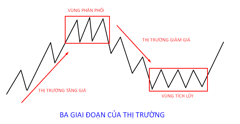 3 giai đoạn của thị trường theo lý thuyết Dow