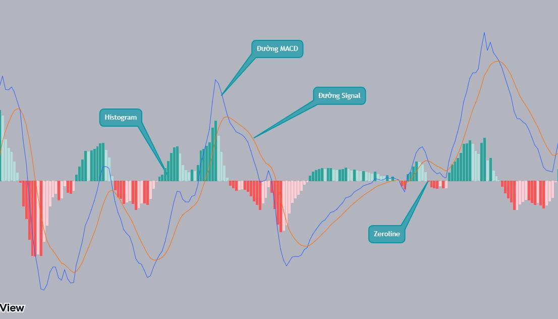 Đường MACD là gì