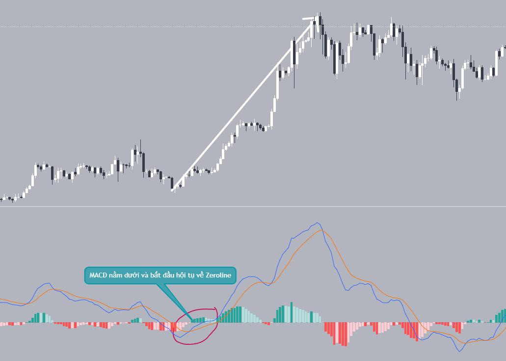 MACD nằm dưới Zeroline và bắt đầu hội tụ