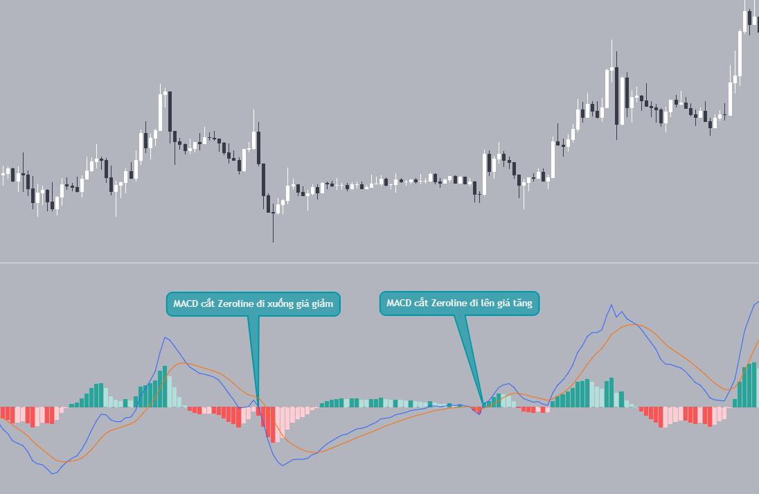 Đường MACD cắt Zeroline