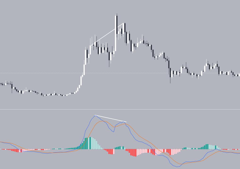 Phân kỳ MACD và đường giá tăng thành giảm